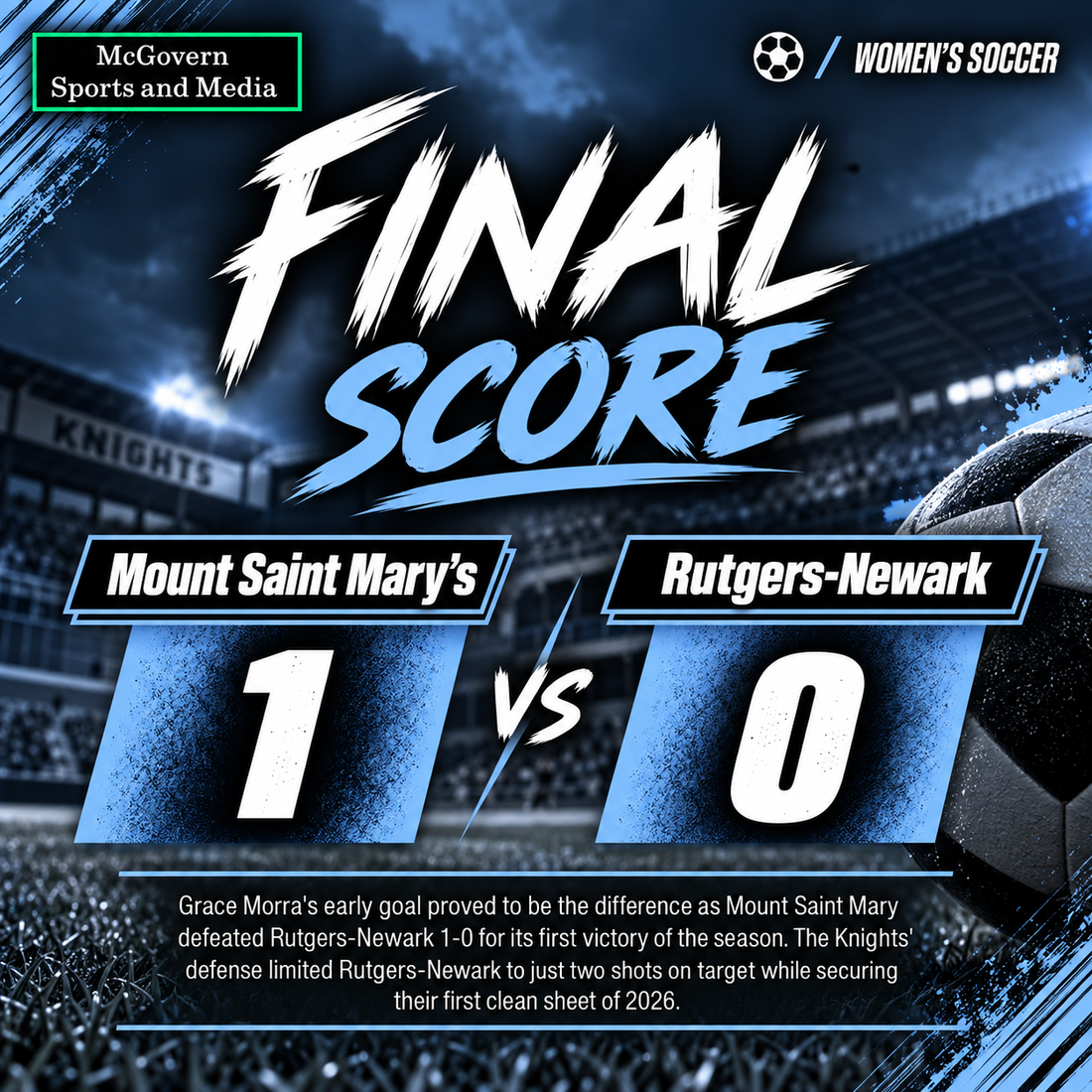 Mount Saint Mary's Pulls out the win