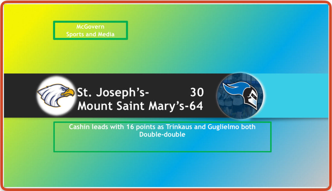 Mount Saint Mary's Keeps Rolling vs St. Joseph's Long Island