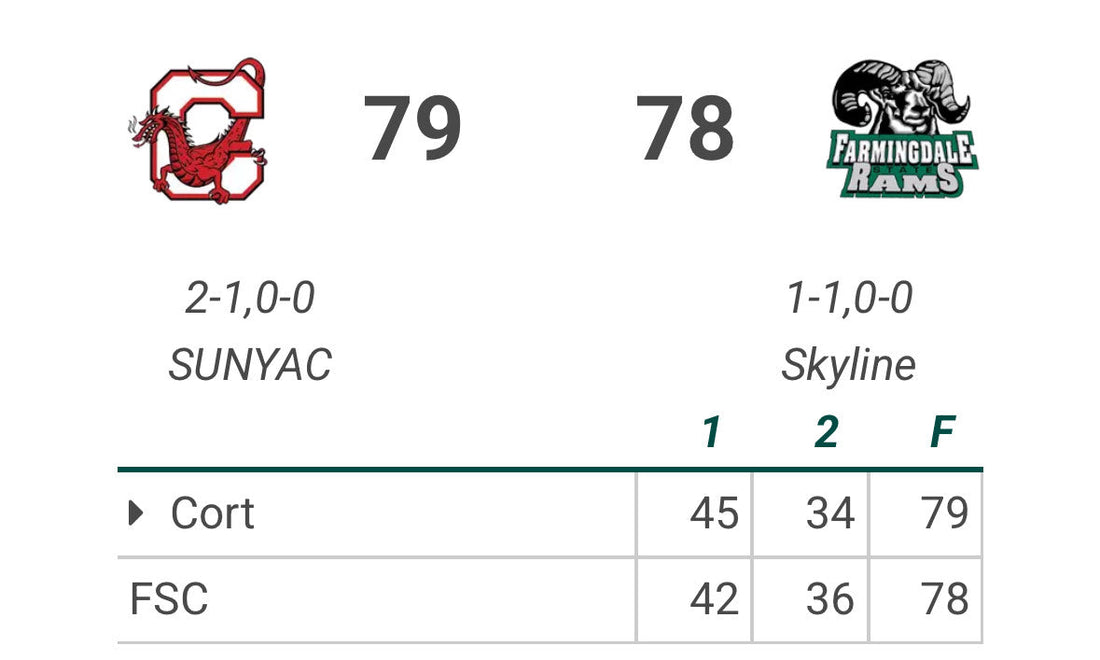 Cortland bests Farmingdale in Close Game 79-78