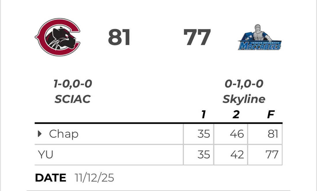 Yeshiva falls to Chapman University
